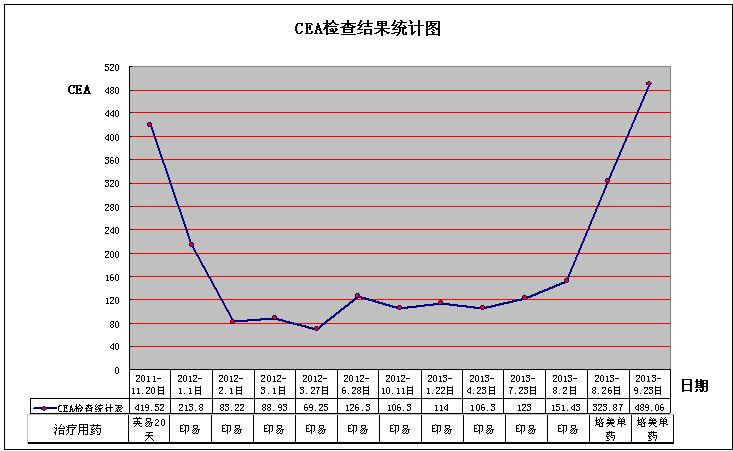 老妈用药CEA图.jpg