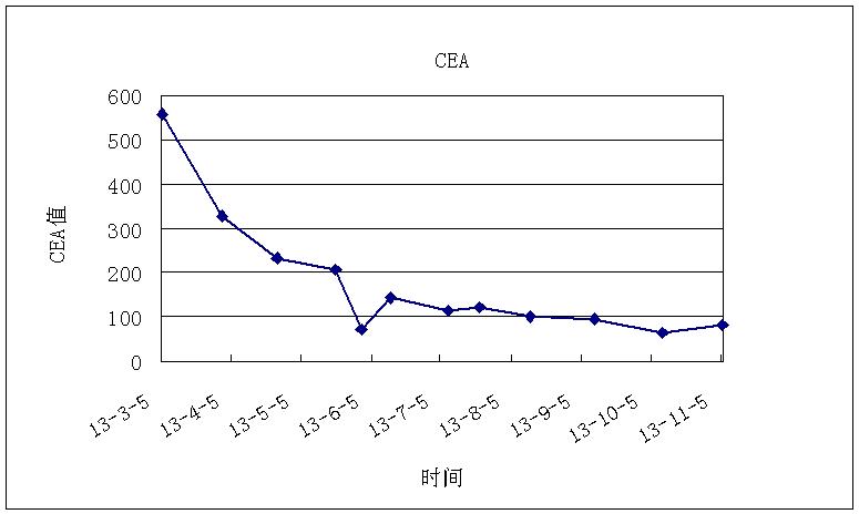 cea变化图