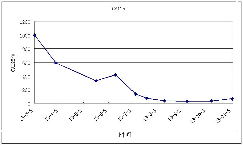 ca125变化图