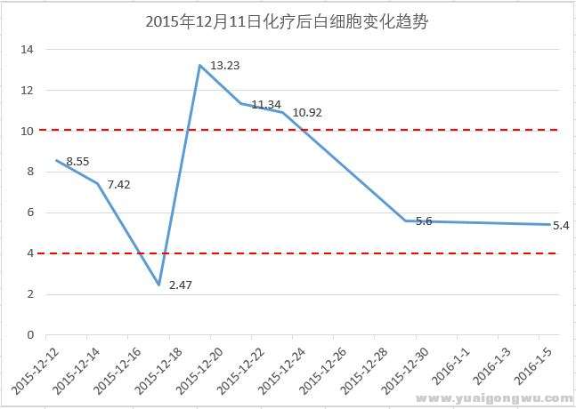 第一次化疗后白细胞变化趋势.JPG