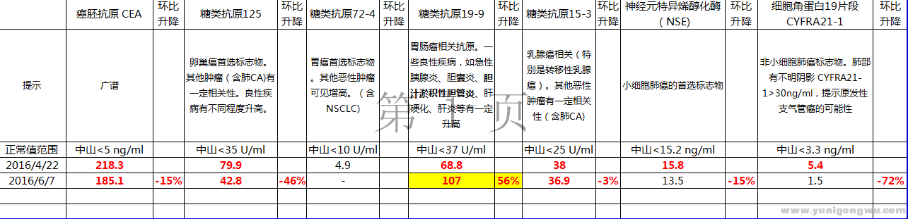 肿瘤标志物变化 2016-6-7