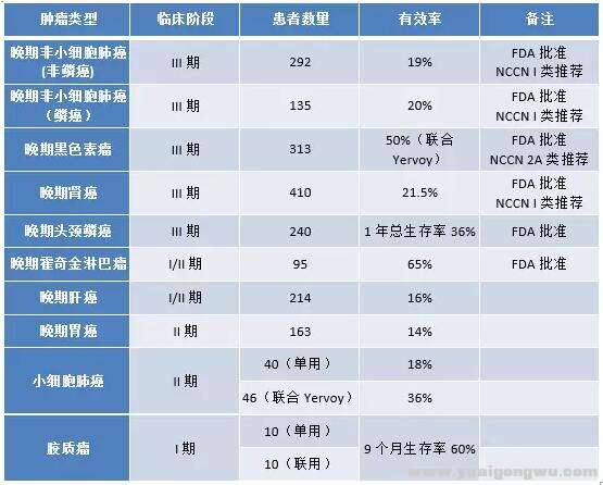 图二：Opdivo治疗病症有效率