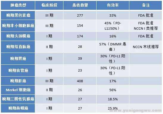 图三：Keytruda治疗病症有效率