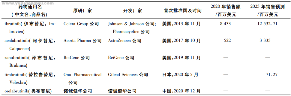 全球已上市BTK抑制剂药物.png